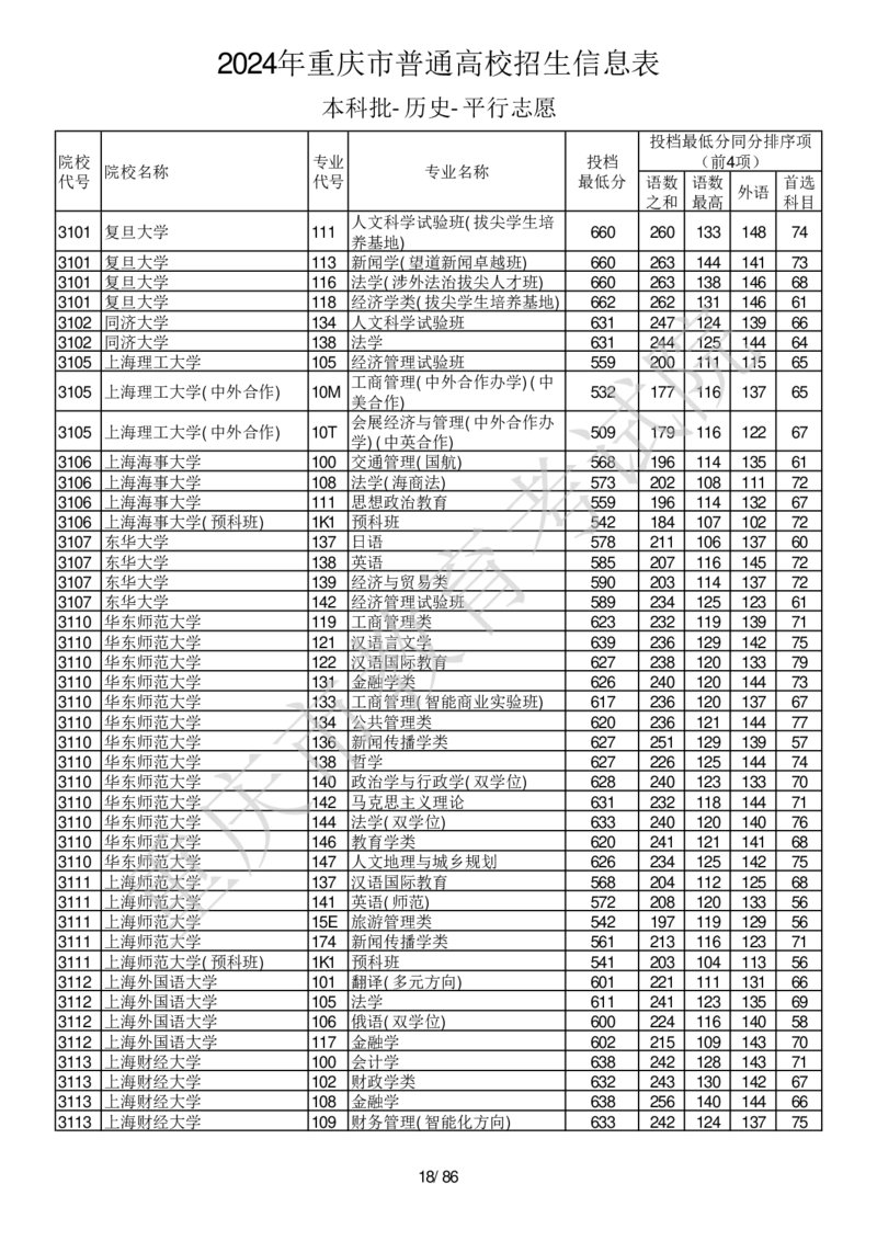 2024年重庆市普通高校招生信息表本科批-历史-平行志愿_2025年4月最新发布2025年《全国31省各地》高考志愿填报（各省高校介绍+各省一分一段表+热门专业+避坑指南）_重庆