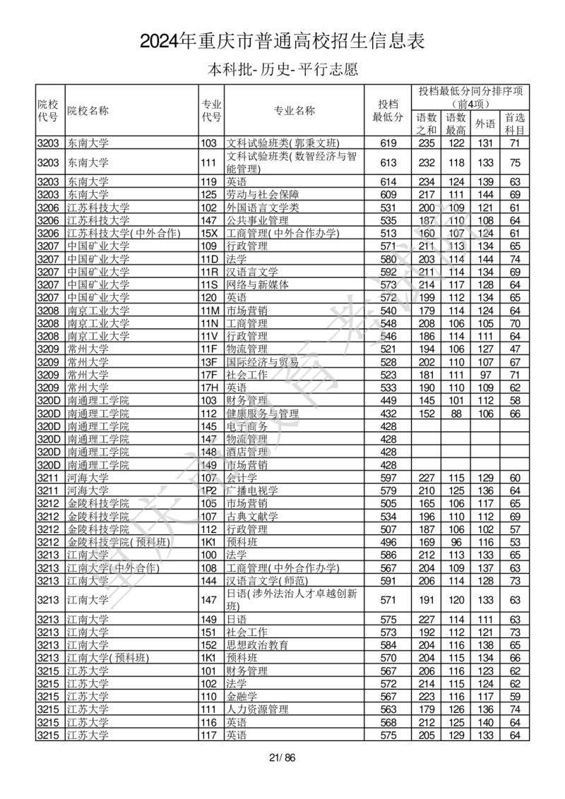2024年重庆市普通高校招生信息表本科批-历史-平行志愿_2025年4月最新发布2025年《全国31省各地》高考志愿填报（各省高校介绍+各省一分一段表+热门专业+避坑指南）_重庆