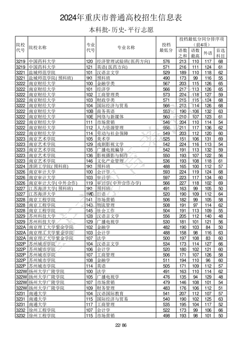 2024年重庆市普通高校招生信息表本科批-历史-平行志愿_2025年4月最新发布2025年《全国31省各地》高考志愿填报（各省高校介绍+各省一分一段表+热门专业+避坑指南）_重庆