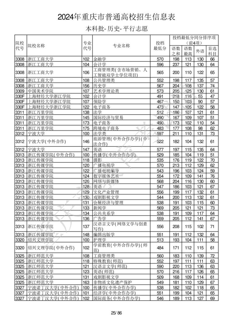 2024年重庆市普通高校招生信息表本科批-历史-平行志愿_2025年4月最新发布2025年《全国31省各地》高考志愿填报（各省高校介绍+各省一分一段表+热门专业+避坑指南）_重庆