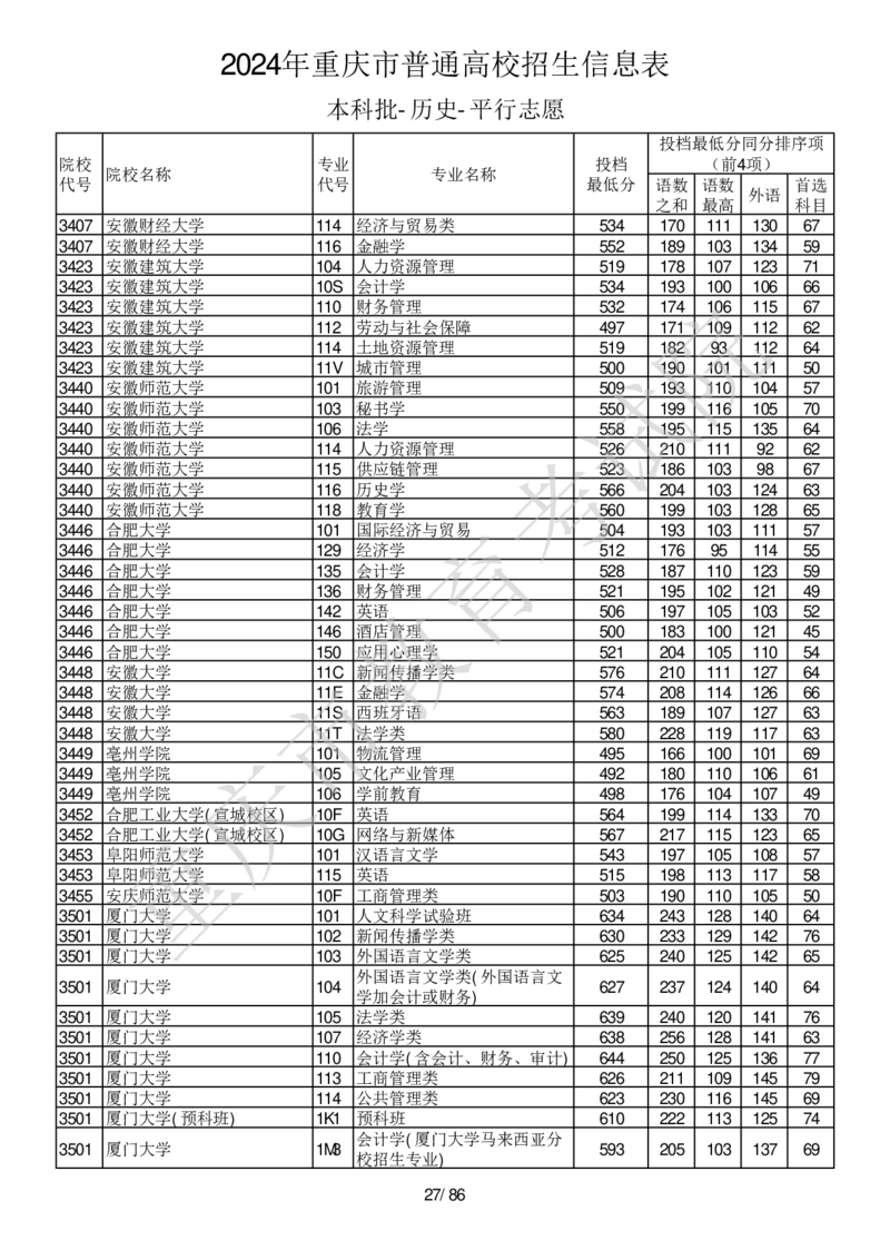 2024年重庆市普通高校招生信息表本科批-历史-平行志愿_2025年4月最新发布2025年《全国31省各地》高考志愿填报（各省高校介绍+各省一分一段表+热门专业+避坑指南）_重庆