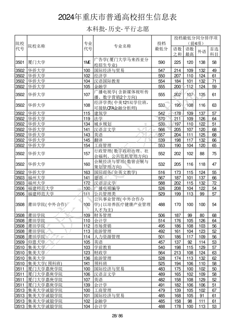 2024年重庆市普通高校招生信息表本科批-历史-平行志愿_2025年4月最新发布2025年《全国31省各地》高考志愿填报（各省高校介绍+各省一分一段表+热门专业+避坑指南）_重庆