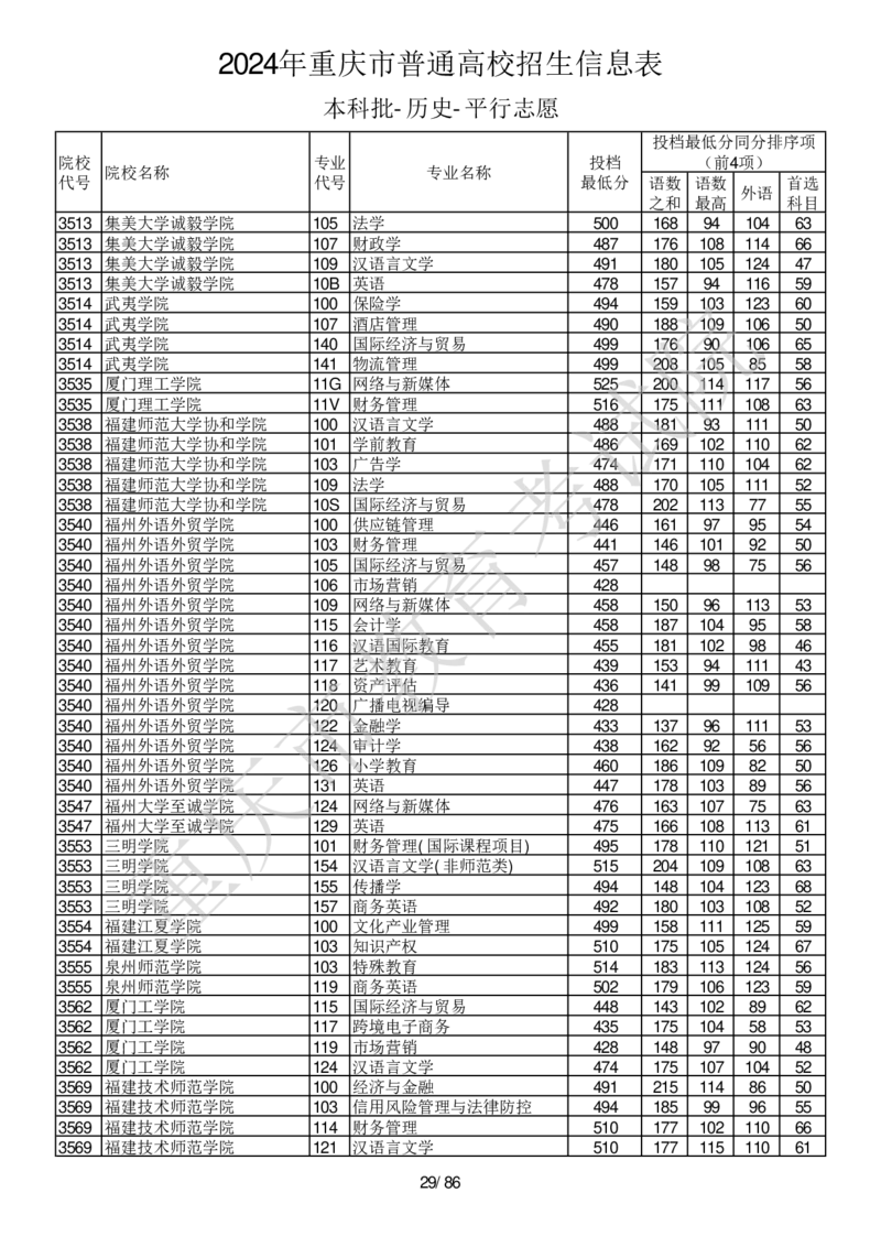 2024年重庆市普通高校招生信息表本科批-历史-平行志愿_2025年4月最新发布2025年《全国31省各地》高考志愿填报（各省高校介绍+各省一分一段表+热门专业+避坑指南）_重庆