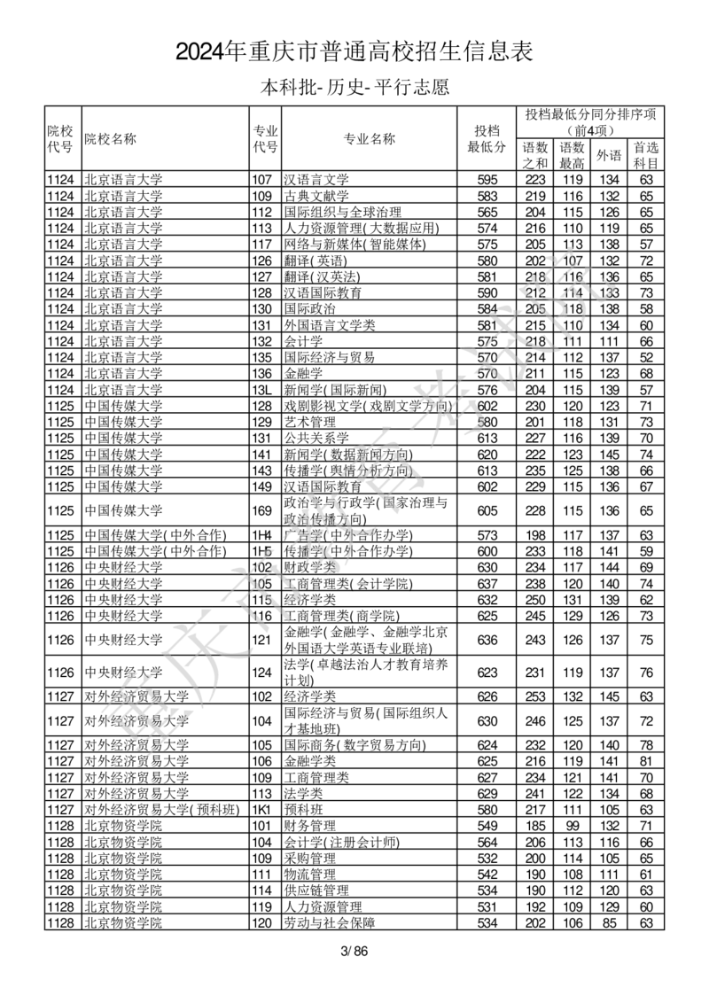 2024年重庆市普通高校招生信息表本科批-历史-平行志愿_2025年4月最新发布2025年《全国31省各地》高考志愿填报（各省高校介绍+各省一分一段表+热门专业+避坑指南）_重庆