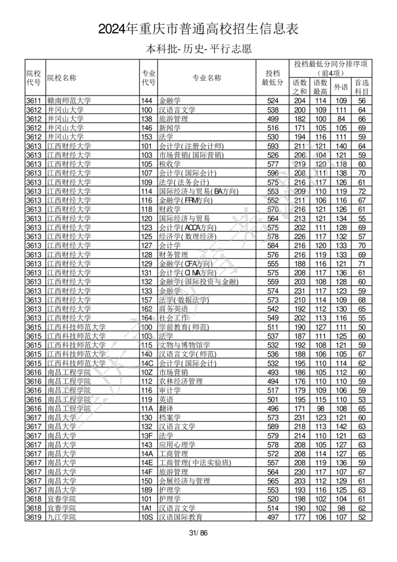 2024年重庆市普通高校招生信息表本科批-历史-平行志愿_2025年4月最新发布2025年《全国31省各地》高考志愿填报（各省高校介绍+各省一分一段表+热门专业+避坑指南）_重庆