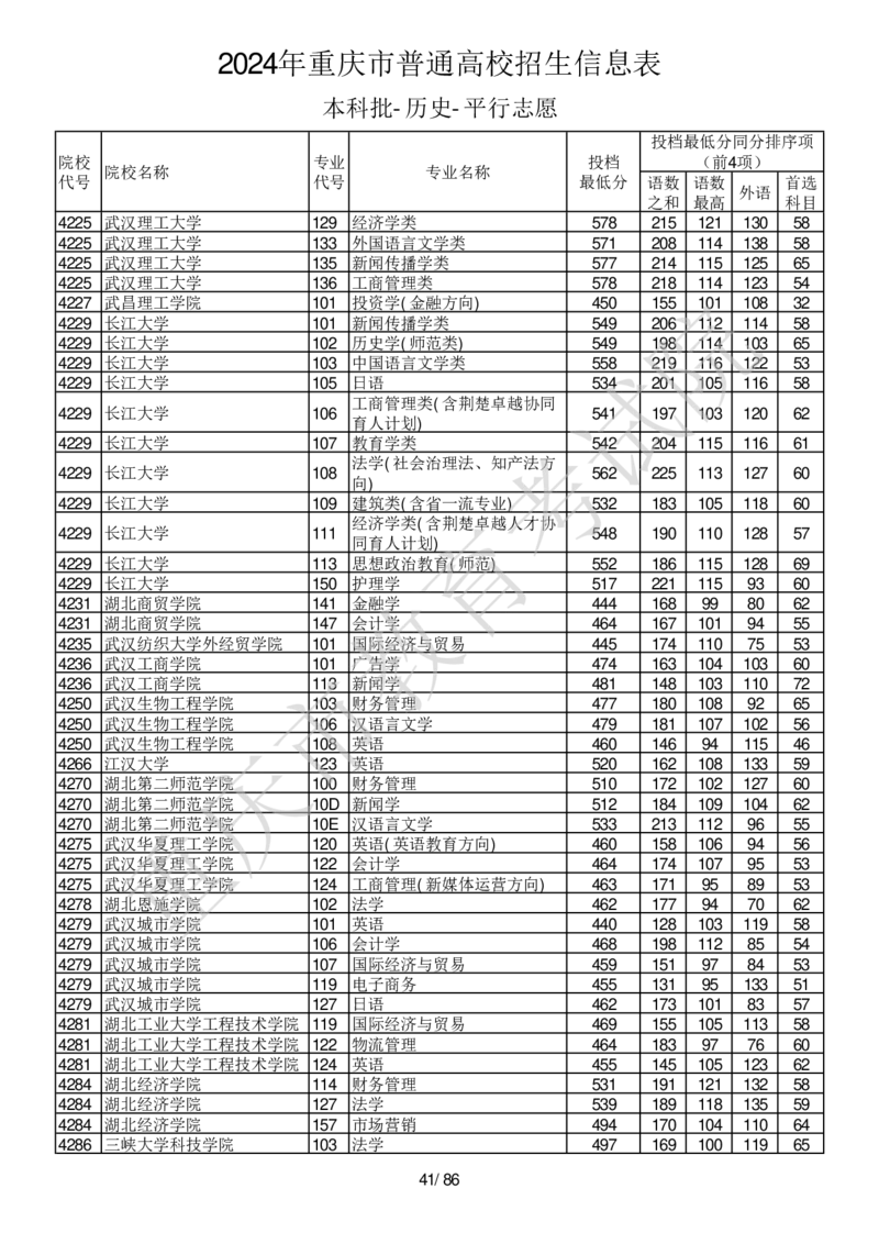 2024年重庆市普通高校招生信息表本科批-历史-平行志愿_2025年4月最新发布2025年《全国31省各地》高考志愿填报（各省高校介绍+各省一分一段表+热门专业+避坑指南）_重庆