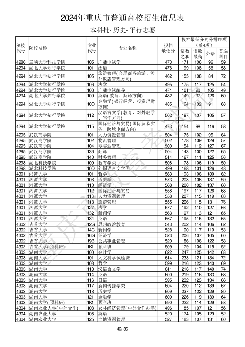 2024年重庆市普通高校招生信息表本科批-历史-平行志愿_2025年4月最新发布2025年《全国31省各地》高考志愿填报（各省高校介绍+各省一分一段表+热门专业+避坑指南）_重庆