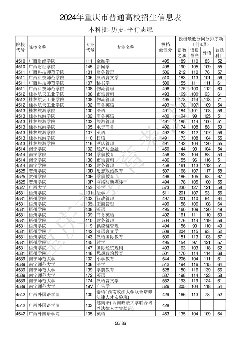 2024年重庆市普通高校招生信息表本科批-历史-平行志愿_2025年4月最新发布2025年《全国31省各地》高考志愿填报（各省高校介绍+各省一分一段表+热门专业+避坑指南）_重庆