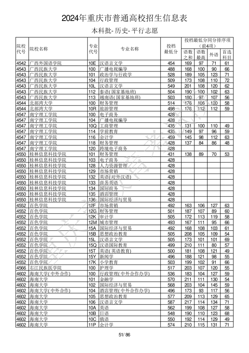 2024年重庆市普通高校招生信息表本科批-历史-平行志愿_2025年4月最新发布2025年《全国31省各地》高考志愿填报（各省高校介绍+各省一分一段表+热门专业+避坑指南）_重庆