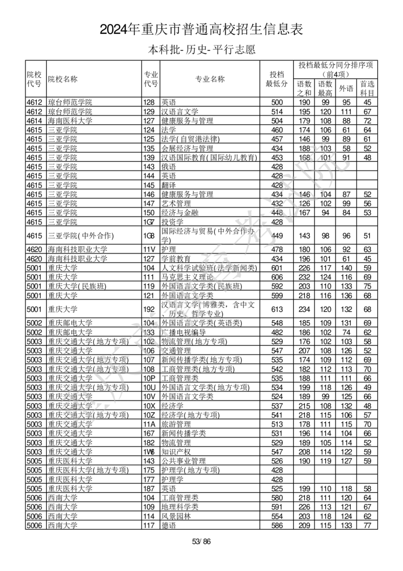 2024年重庆市普通高校招生信息表本科批-历史-平行志愿_2025年4月最新发布2025年《全国31省各地》高考志愿填报（各省高校介绍+各省一分一段表+热门专业+避坑指南）_重庆