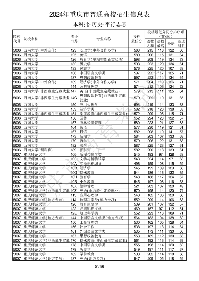 2024年重庆市普通高校招生信息表本科批-历史-平行志愿_2025年4月最新发布2025年《全国31省各地》高考志愿填报（各省高校介绍+各省一分一段表+热门专业+避坑指南）_重庆