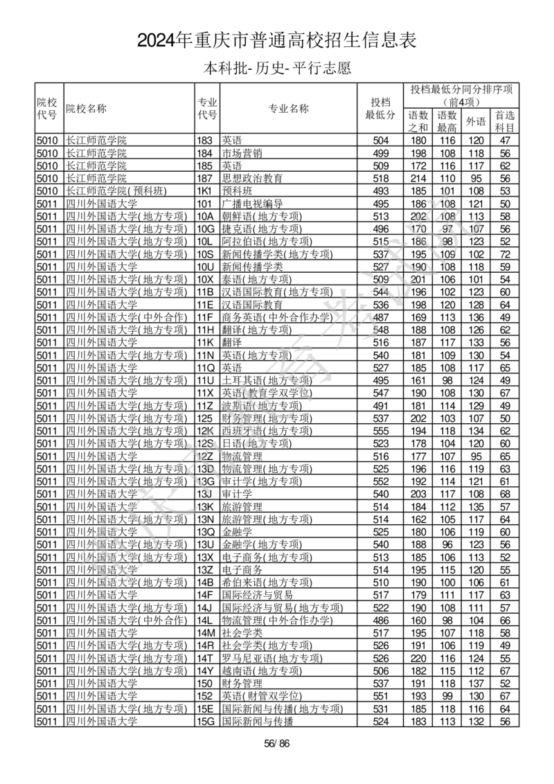 2024年重庆市普通高校招生信息表本科批-历史-平行志愿_2025年4月最新发布2025年《全国31省各地》高考志愿填报（各省高校介绍+各省一分一段表+热门专业+避坑指南）_重庆
