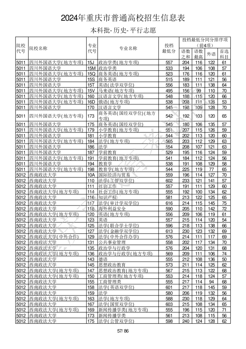 2024年重庆市普通高校招生信息表本科批-历史-平行志愿_2025年4月最新发布2025年《全国31省各地》高考志愿填报（各省高校介绍+各省一分一段表+热门专业+避坑指南）_重庆