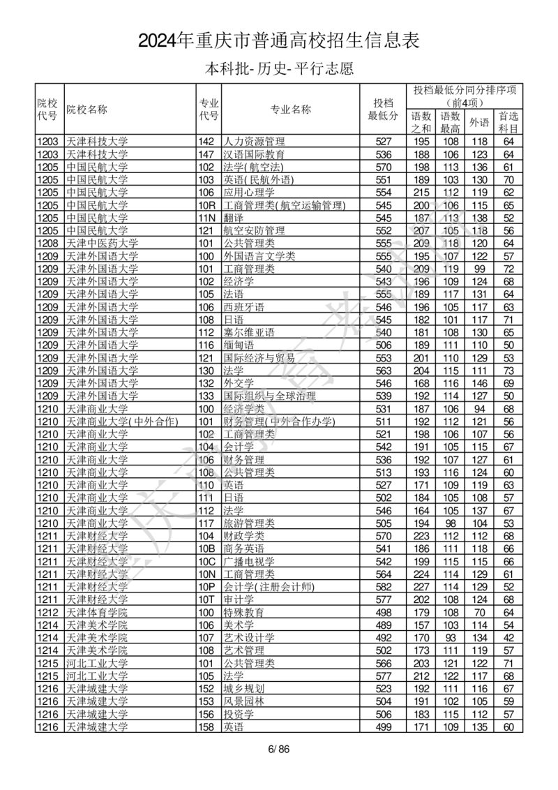 2024年重庆市普通高校招生信息表本科批-历史-平行志愿_2025年4月最新发布2025年《全国31省各地》高考志愿填报（各省高校介绍+各省一分一段表+热门专业+避坑指南）_重庆