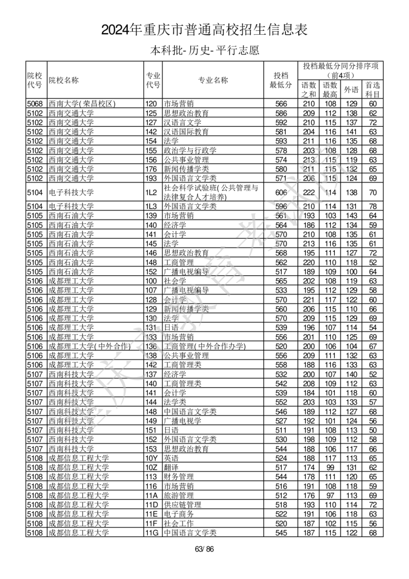 2024年重庆市普通高校招生信息表本科批-历史-平行志愿_2025年4月最新发布2025年《全国31省各地》高考志愿填报（各省高校介绍+各省一分一段表+热门专业+避坑指南）_重庆