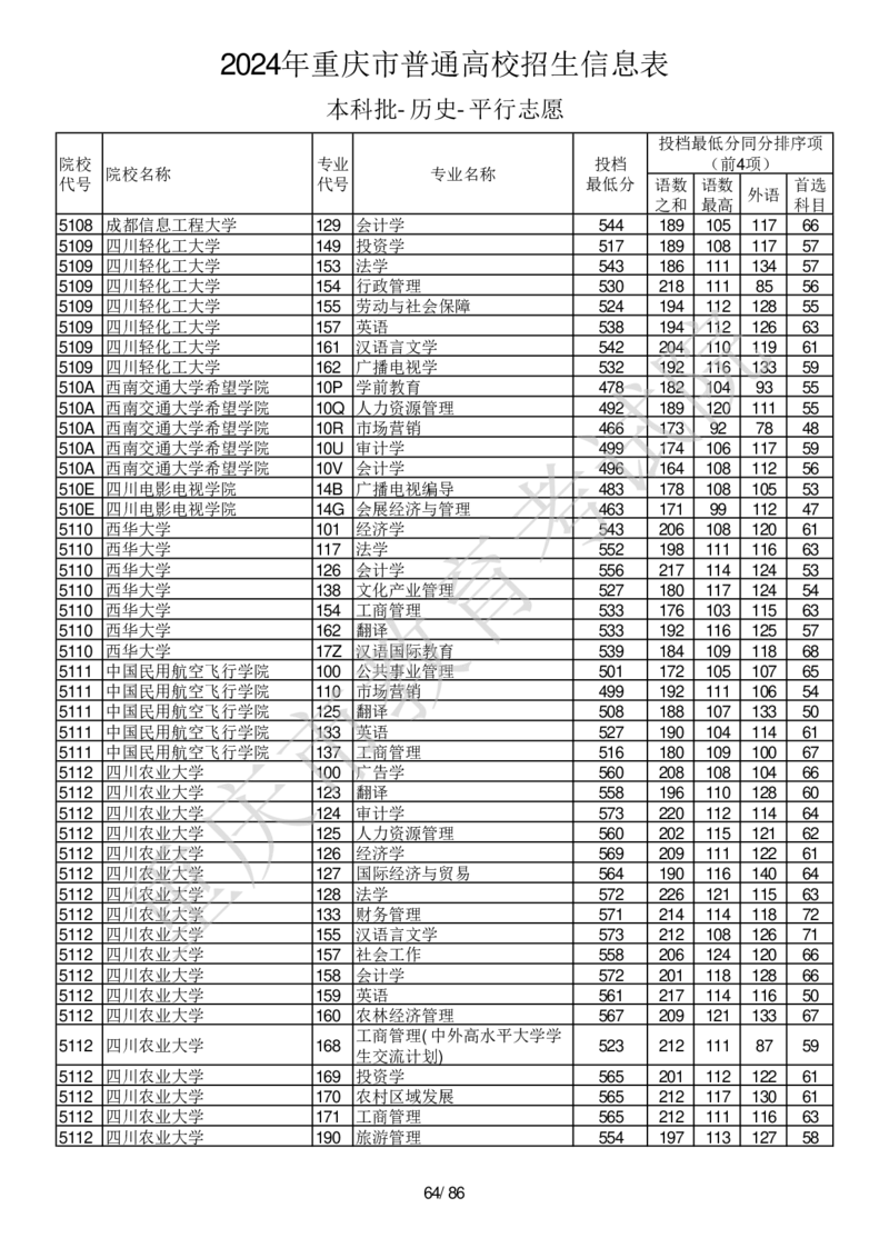 2024年重庆市普通高校招生信息表本科批-历史-平行志愿_2025年4月最新发布2025年《全国31省各地》高考志愿填报（各省高校介绍+各省一分一段表+热门专业+避坑指南）_重庆