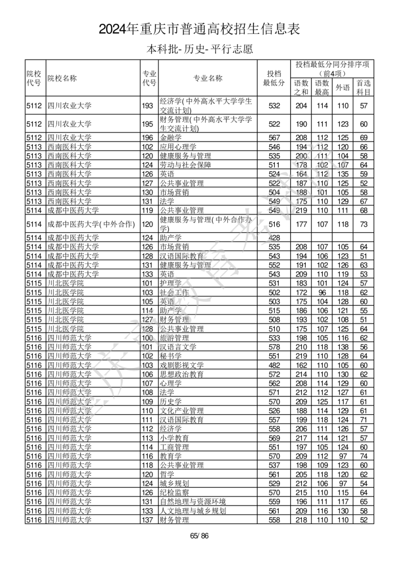 2024年重庆市普通高校招生信息表本科批-历史-平行志愿_2025年4月最新发布2025年《全国31省各地》高考志愿填报（各省高校介绍+各省一分一段表+热门专业+避坑指南）_重庆
