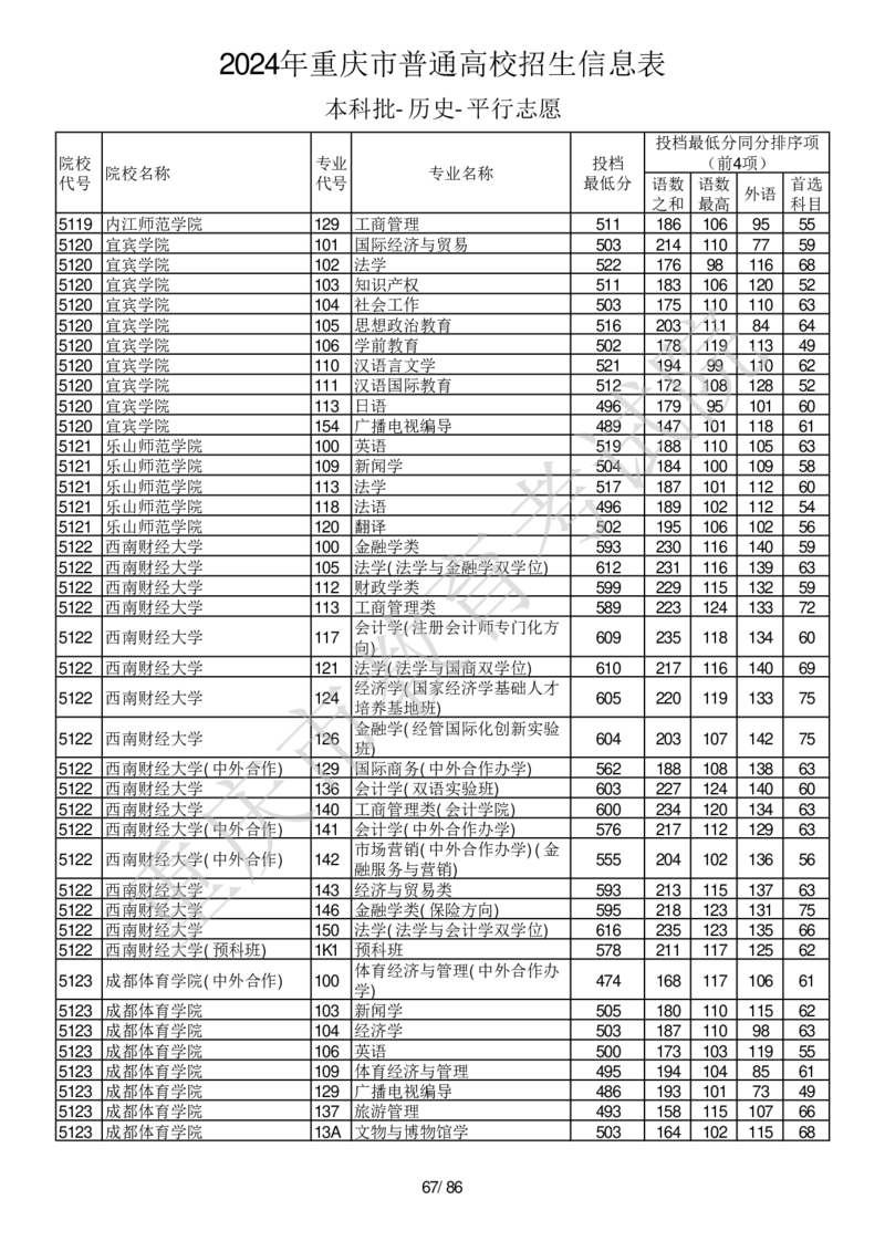 2024年重庆市普通高校招生信息表本科批-历史-平行志愿_2025年4月最新发布2025年《全国31省各地》高考志愿填报（各省高校介绍+各省一分一段表+热门专业+避坑指南）_重庆