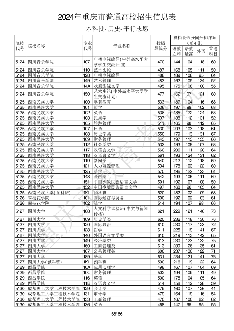 2024年重庆市普通高校招生信息表本科批-历史-平行志愿_2025年4月最新发布2025年《全国31省各地》高考志愿填报（各省高校介绍+各省一分一段表+热门专业+避坑指南）_重庆