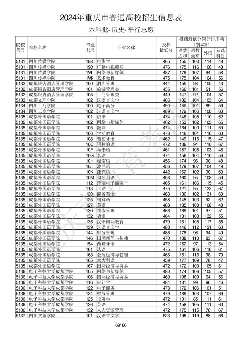 2024年重庆市普通高校招生信息表本科批-历史-平行志愿_2025年4月最新发布2025年《全国31省各地》高考志愿填报（各省高校介绍+各省一分一段表+热门专业+避坑指南）_重庆