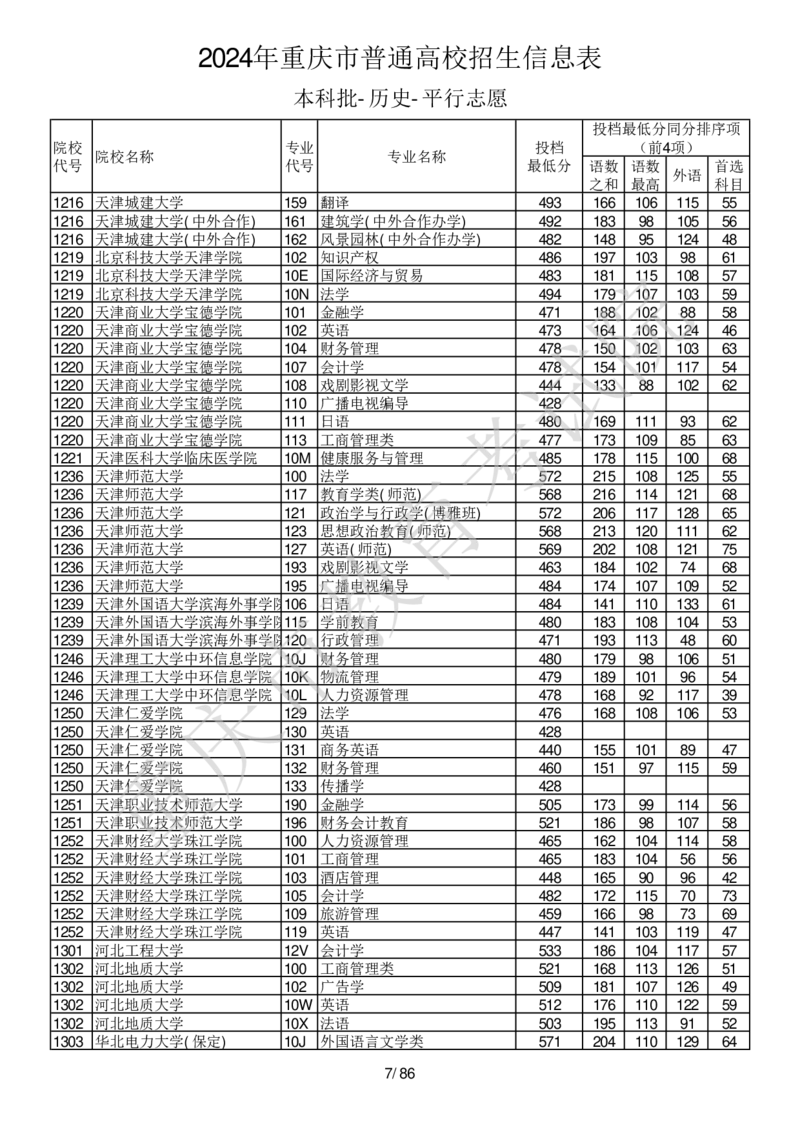 2024年重庆市普通高校招生信息表本科批-历史-平行志愿_2025年4月最新发布2025年《全国31省各地》高考志愿填报（各省高校介绍+各省一分一段表+热门专业+避坑指南）_重庆