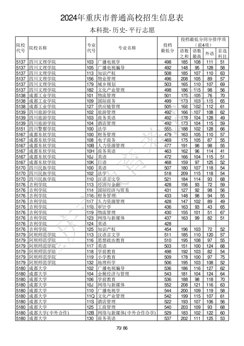 2024年重庆市普通高校招生信息表本科批-历史-平行志愿_2025年4月最新发布2025年《全国31省各地》高考志愿填报（各省高校介绍+各省一分一段表+热门专业+避坑指南）_重庆