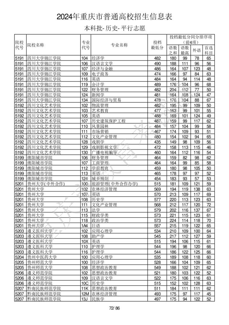 2024年重庆市普通高校招生信息表本科批-历史-平行志愿_2025年4月最新发布2025年《全国31省各地》高考志愿填报（各省高校介绍+各省一分一段表+热门专业+避坑指南）_重庆