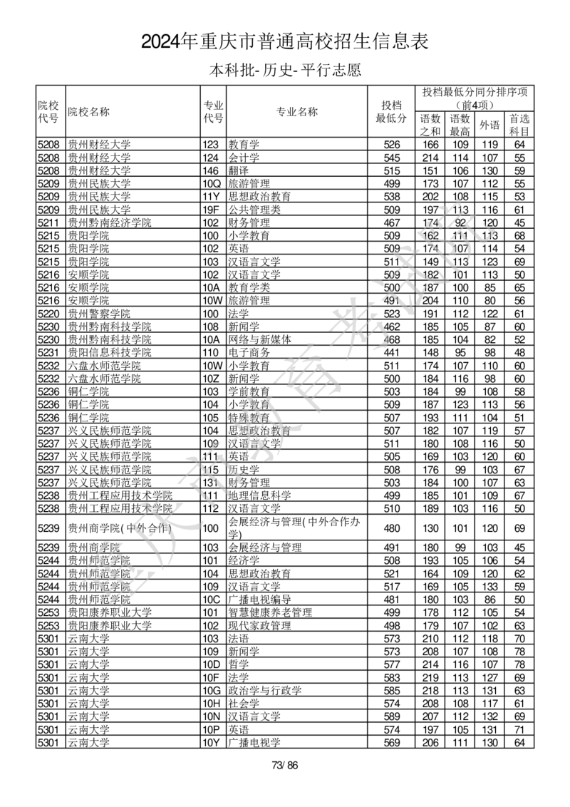 2024年重庆市普通高校招生信息表本科批-历史-平行志愿_2025年4月最新发布2025年《全国31省各地》高考志愿填报（各省高校介绍+各省一分一段表+热门专业+避坑指南）_重庆