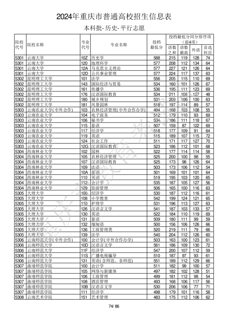 2024年重庆市普通高校招生信息表本科批-历史-平行志愿_2025年4月最新发布2025年《全国31省各地》高考志愿填报（各省高校介绍+各省一分一段表+热门专业+避坑指南）_重庆