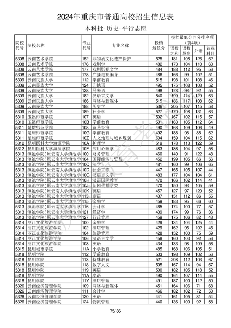 2024年重庆市普通高校招生信息表本科批-历史-平行志愿_2025年4月最新发布2025年《全国31省各地》高考志愿填报（各省高校介绍+各省一分一段表+热门专业+避坑指南）_重庆