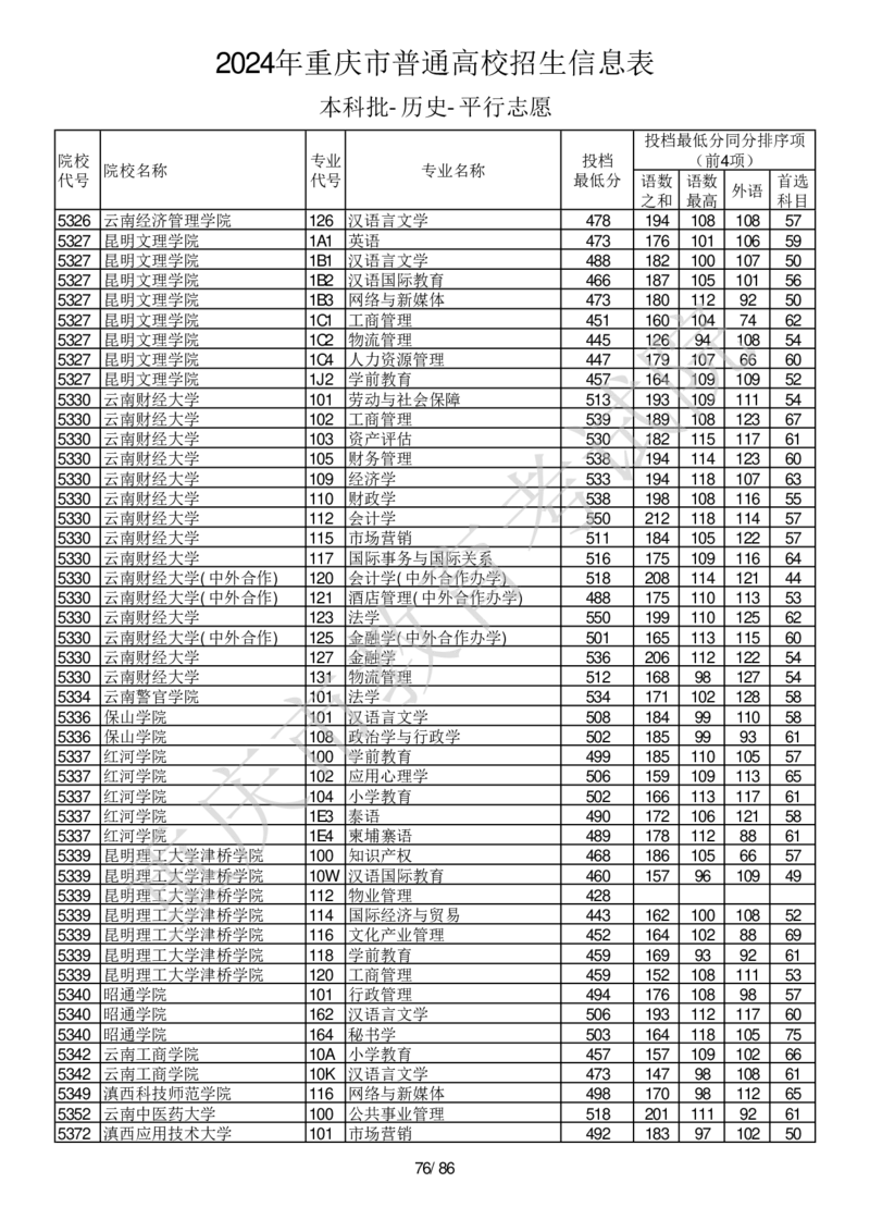 2024年重庆市普通高校招生信息表本科批-历史-平行志愿_2025年4月最新发布2025年《全国31省各地》高考志愿填报（各省高校介绍+各省一分一段表+热门专业+避坑指南）_重庆