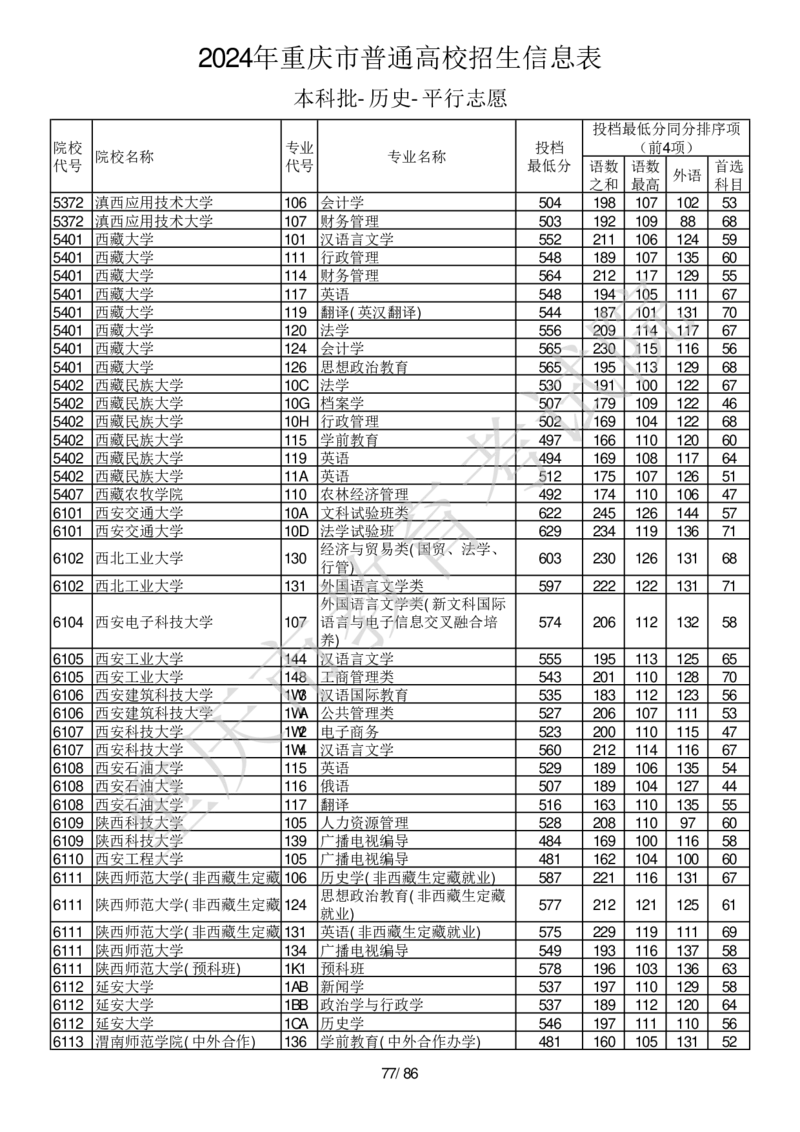 2024年重庆市普通高校招生信息表本科批-历史-平行志愿_2025年4月最新发布2025年《全国31省各地》高考志愿填报（各省高校介绍+各省一分一段表+热门专业+避坑指南）_重庆