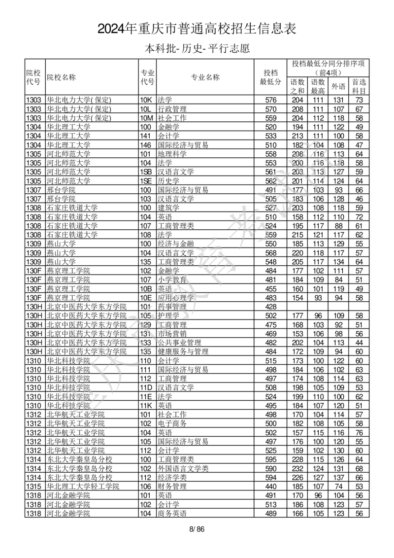 2024年重庆市普通高校招生信息表本科批-历史-平行志愿_2025年4月最新发布2025年《全国31省各地》高考志愿填报（各省高校介绍+各省一分一段表+热门专业+避坑指南）_重庆