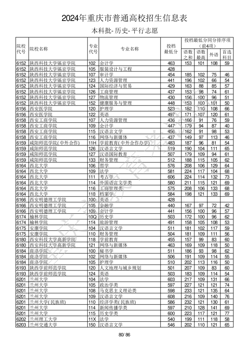2024年重庆市普通高校招生信息表本科批-历史-平行志愿_2025年4月最新发布2025年《全国31省各地》高考志愿填报（各省高校介绍+各省一分一段表+热门专业+避坑指南）_重庆