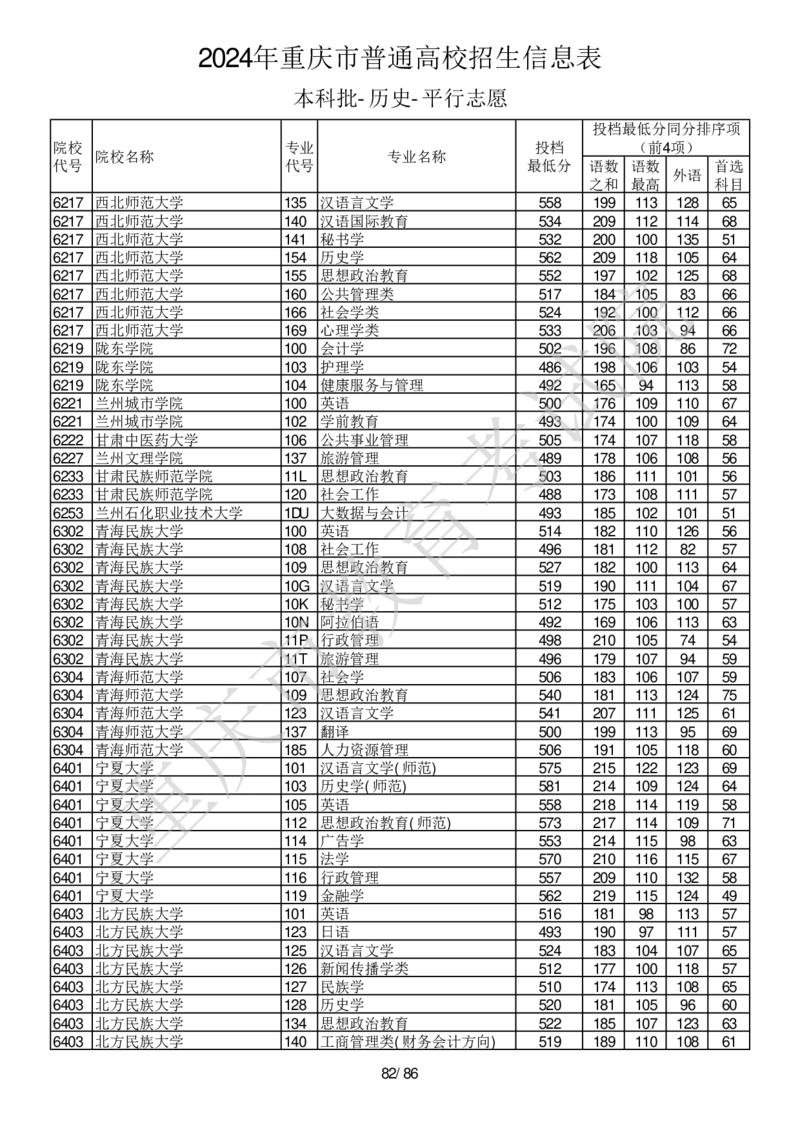 2024年重庆市普通高校招生信息表本科批-历史-平行志愿_2025年4月最新发布2025年《全国31省各地》高考志愿填报（各省高校介绍+各省一分一段表+热门专业+避坑指南）_重庆