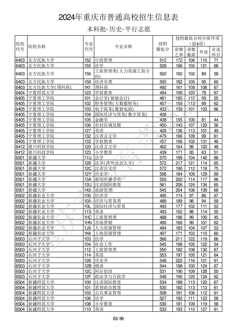 2024年重庆市普通高校招生信息表本科批-历史-平行志愿_2025年4月最新发布2025年《全国31省各地》高考志愿填报（各省高校介绍+各省一分一段表+热门专业+避坑指南）_重庆