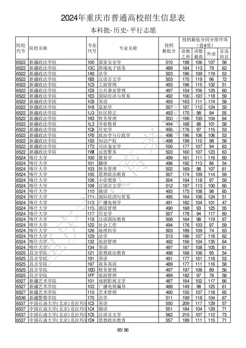 2024年重庆市普通高校招生信息表本科批-历史-平行志愿_2025年4月最新发布2025年《全国31省各地》高考志愿填报（各省高校介绍+各省一分一段表+热门专业+避坑指南）_重庆