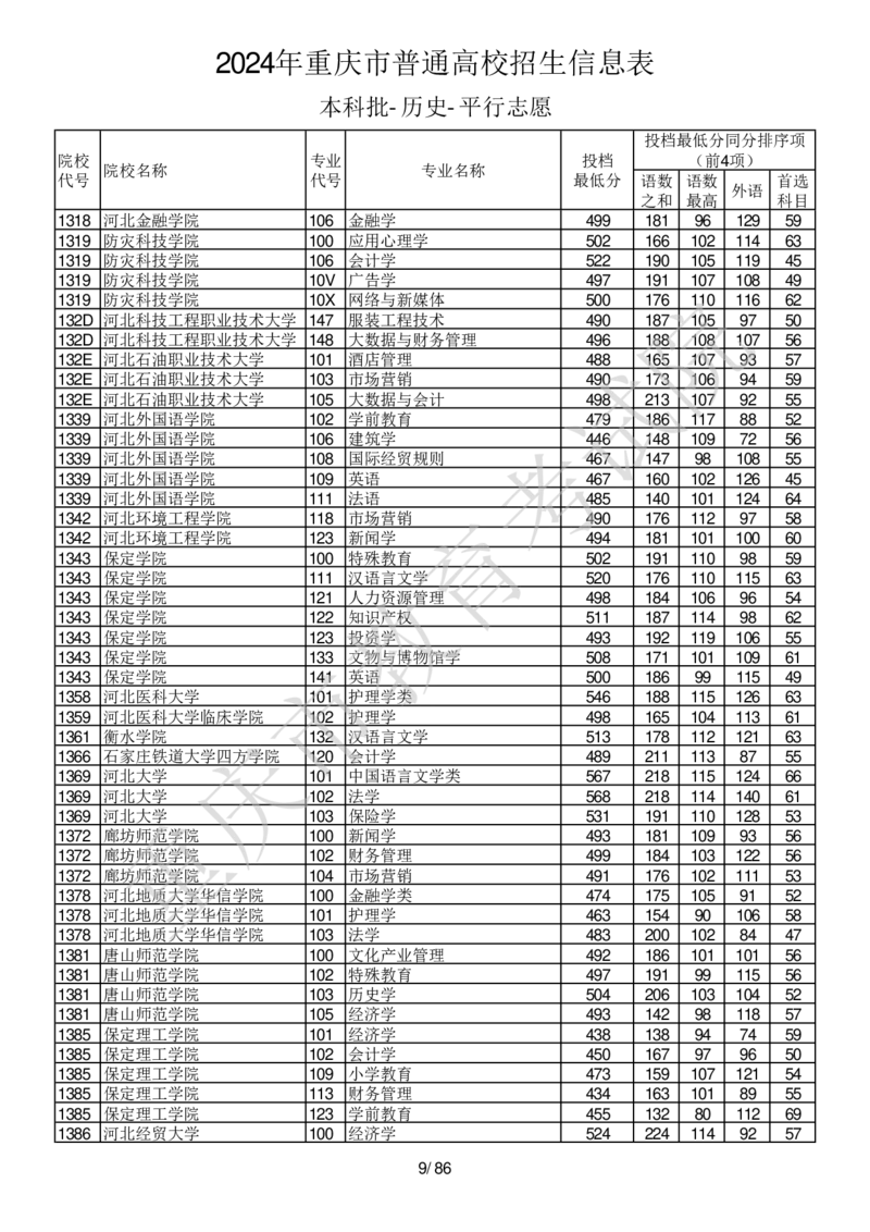 2024年重庆市普通高校招生信息表本科批-历史-平行志愿_2025年4月最新发布2025年《全国31省各地》高考志愿填报（各省高校介绍+各省一分一段表+热门专业+避坑指南）_重庆