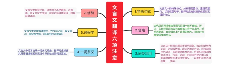 文言文翻译六项注意_02中考总复习（2026版更新中）_01-语文-中考总复习_2025年中考资料_2025年中考语文一轮复习知识梳理