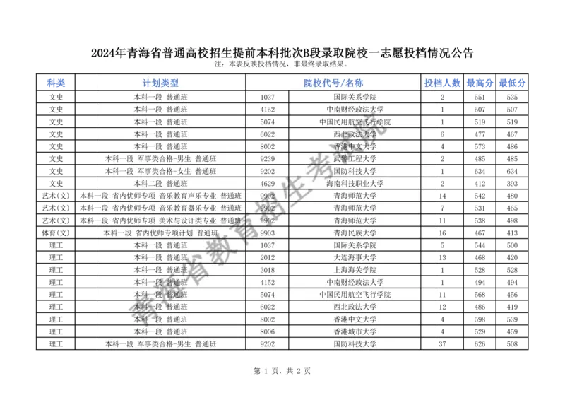 2024年青海省普通高校招生提前本科批次B段录取院校一志愿投档情况公告（公布版）_全国31省市各大学投档分数线（24年）_青海