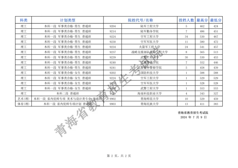 2024年青海省普通高校招生提前本科批次B段录取院校一志愿投档情况公告（公布版）_全国31省市各大学投档分数线（24年）_青海