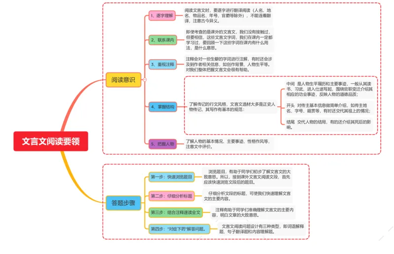 文言文阅读要领（阅读意识+答题步骤）_02中考总复习（2026版更新中）_01-语文-中考总复习_2025年中考资料_2025年中考语文一轮复习知识梳理