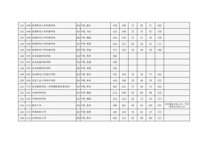 2024年北京市高招本科提前批艺术类B段录取投档线_2025年4月最新发布2025年《全国31省各地》高考志愿填报（各省高校介绍+各省一分一段表+热门专业+避坑指南）_北京