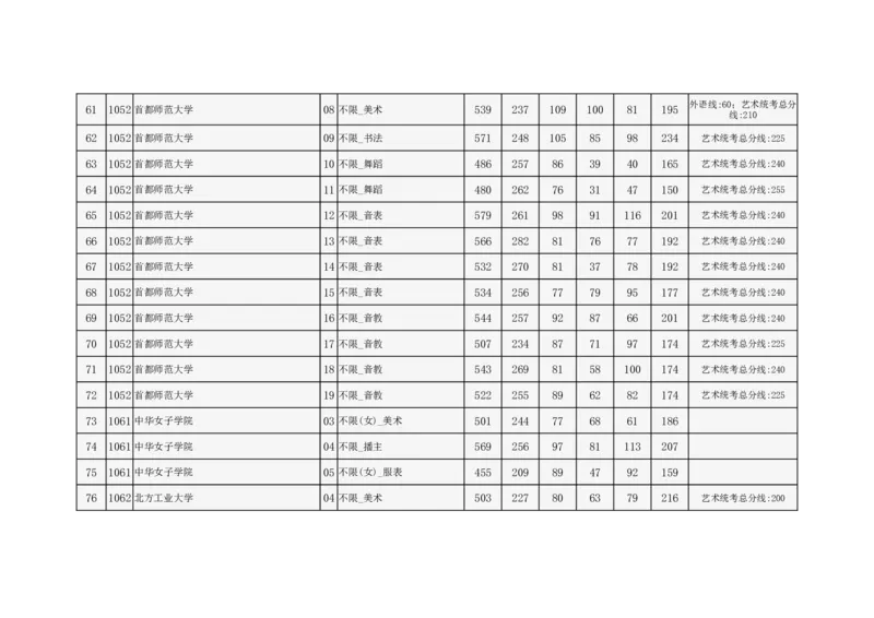 2024年北京市高招本科提前批艺术类B段录取投档线_2025年4月最新发布2025年《全国31省各地》高考志愿填报（各省高校介绍+各省一分一段表+热门专业+避坑指南）_北京