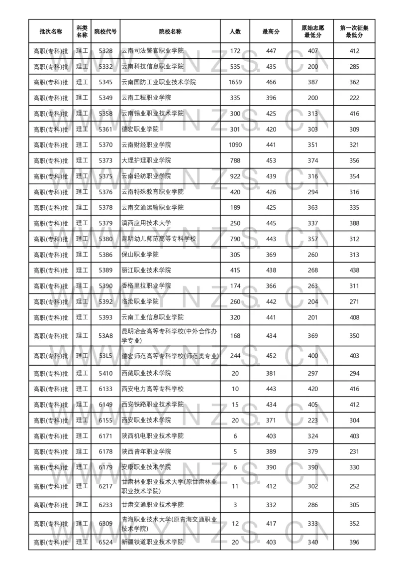 2024年8月23日普高录取日报_2025年4月最新发布2025年《全国31省各地》高考志愿填报（各省高校介绍+各省一分一段表+热门专业+避坑指南）_全国31省市各大学投档分数线（24年）_云南