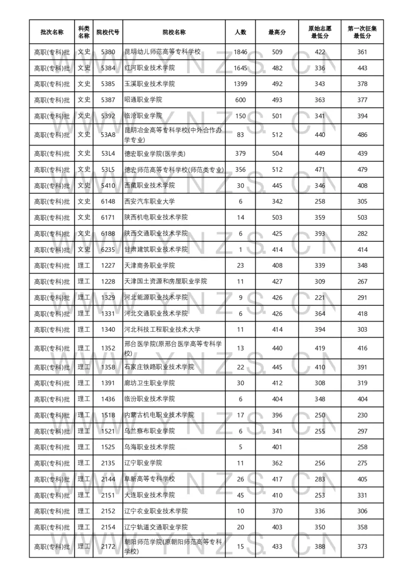 2024年8月23日普高录取日报_2025年4月最新发布2025年《全国31省各地》高考志愿填报（各省高校介绍+各省一分一段表+热门专业+避坑指南）_全国31省市各大学投档分数线（24年）_云南