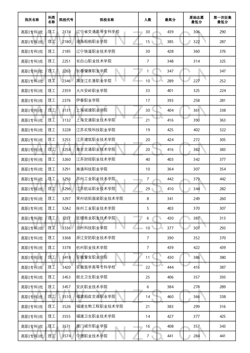 2024年8月23日普高录取日报_2025年4月最新发布2025年《全国31省各地》高考志愿填报（各省高校介绍+各省一分一段表+热门专业+避坑指南）_全国31省市各大学投档分数线（24年）_云南