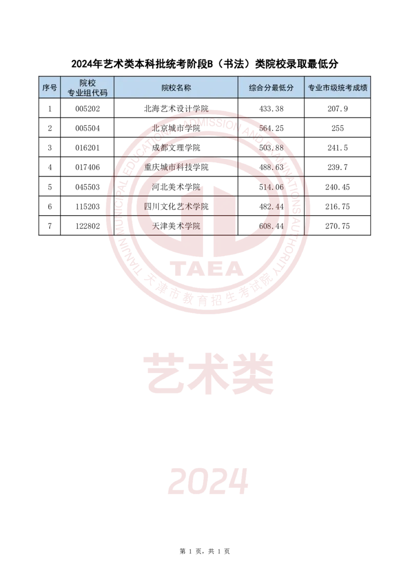 2024年艺术类本科批统考阶段B(书法)类院校录取最低分_2025年4月最新发布2025年《全国31省各地》高考志愿填报（各省高校介绍+各省一分一段表+热门专业+避坑指南）_天津