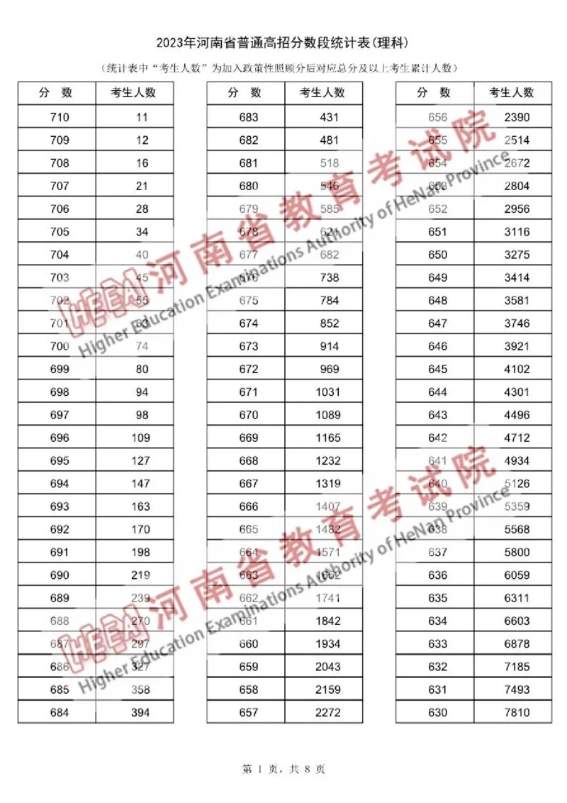 2023年理科_2025年4月最新发布2025年《全国31省各地》高考志愿填报（各省高校介绍+各省一分一段表+热门专业+避坑指南）_全国各省一分一段表（23-24年）_河南