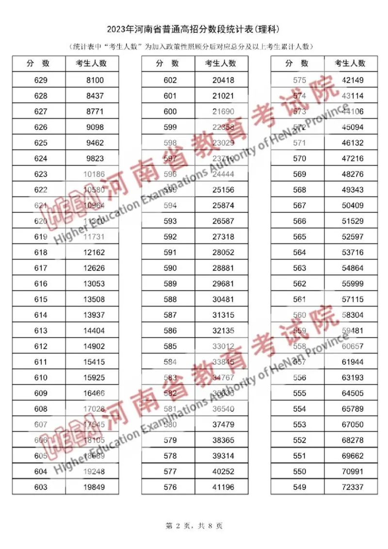 2023年理科_2025年4月最新发布2025年《全国31省各地》高考志愿填报（各省高校介绍+各省一分一段表+热门专业+避坑指南）_全国各省一分一段表（23-24年）_河南